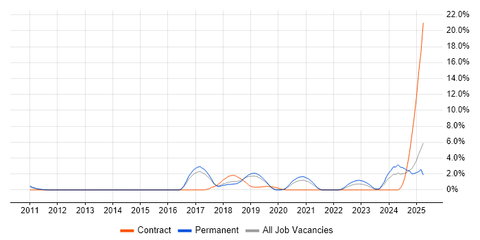 Job vacancy trend for Amazon EC2 in Solihull Job vacancy trend for Amazon EC2 in Solihull
