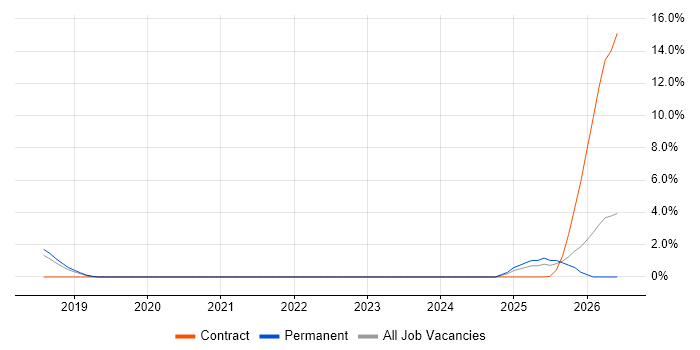 Amazon EKS job vacancy trend in Solihull