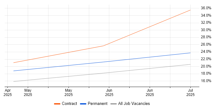 Job vacancy trend for Amazon Linux in Solihull