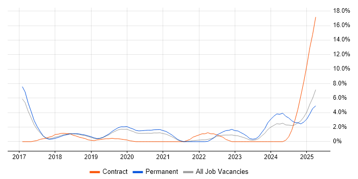 Job vacancy trend for Amazon RDS in Solihull