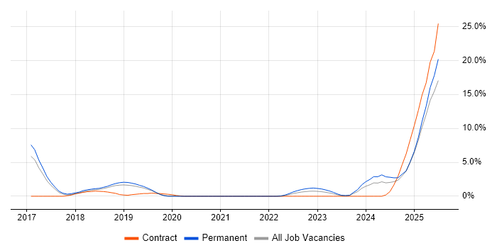 Job vacancy trend for Amazon S3 in Solihull Job vacancy trend for Amazon S3 in Solihull