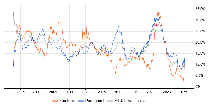 Job vacancy trend for Analyst in Solihull Job vacancy trend for Analyst in Solihull