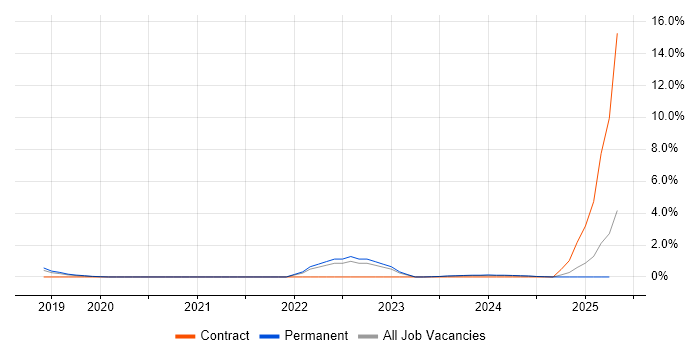 Job vacancy trend for Analytical Modelling in Solihull