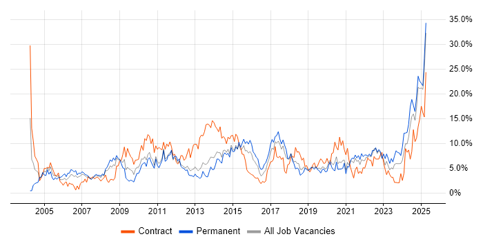 Job vacancy trend for Analytical Skills in Solihull