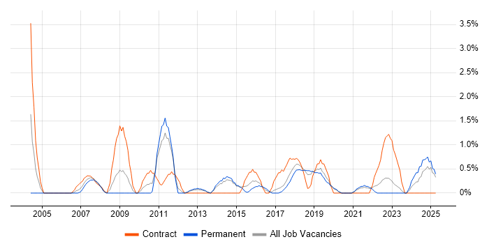 Job vacancy trend for Analytical Thinking in Solihull Job vacancy trend for Analytical Thinking in Solihull