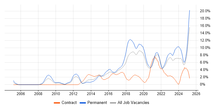 Job vacancy trend for Analytics in Solihull
