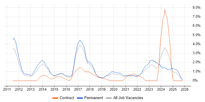 Android job vacancy trend in Solihull