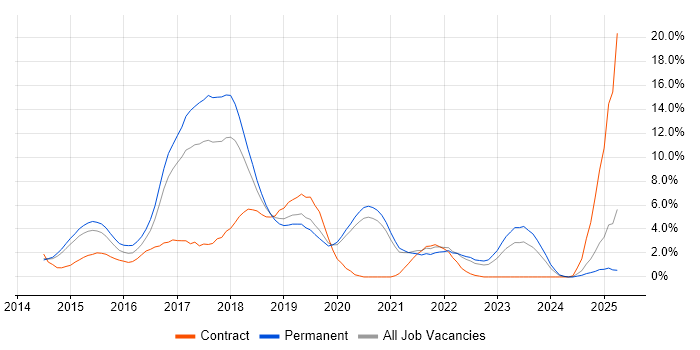 Job vacancy trend for AngularJS in Solihull