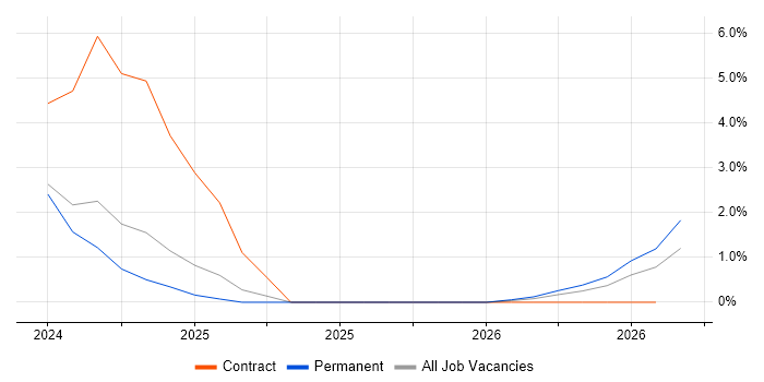 Apache Airflow job vacancy trend in Solihull