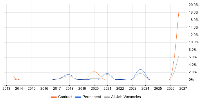API Development job vacancy trend in Solihull
