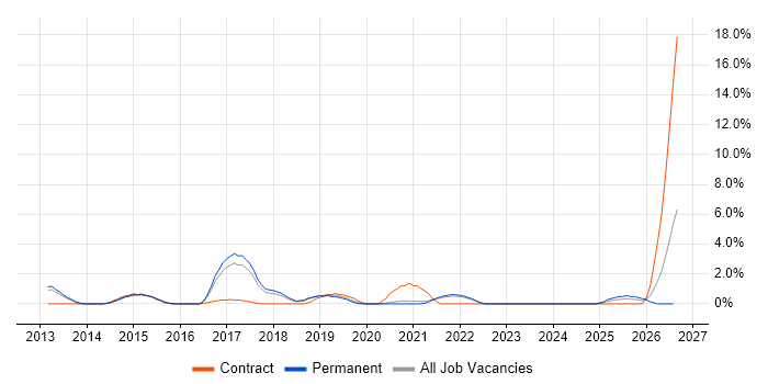 API Integration job vacancy trend in Solihull