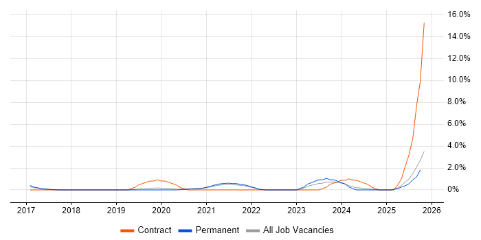 API Testing job vacancy trend in Solihull