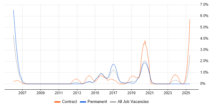 Job vacancy trend for Application Security in Solihull