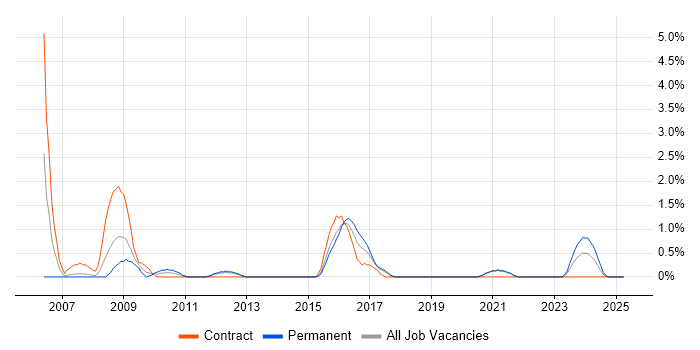 Job vacancy trend for Applications Architect in Solihull