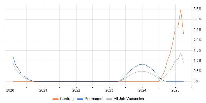 Job vacancy trend for ArchiMate in Solihull Job vacancy trend for ArchiMate in Solihull