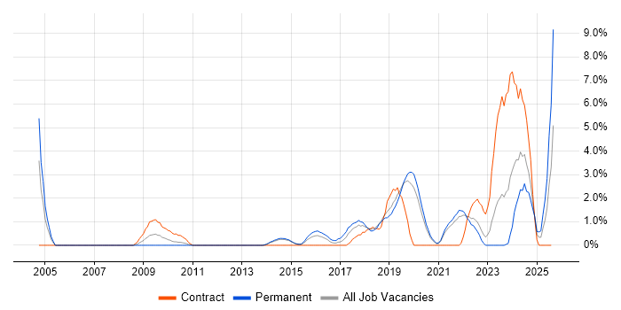 Job vacancy trend for Architectural Design in Solihull Job vacancy trend for Architectural Design in Solihull
