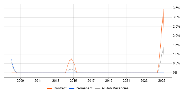 Job vacancy trend for Architecture Governance in Solihull Job vacancy trend for Architecture Governance in Solihull