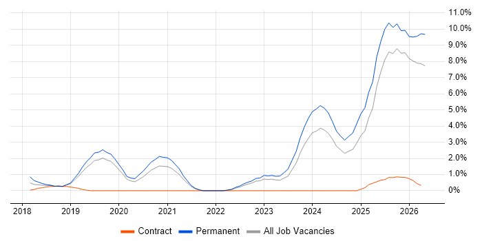AI job vacancy trend in Solihull