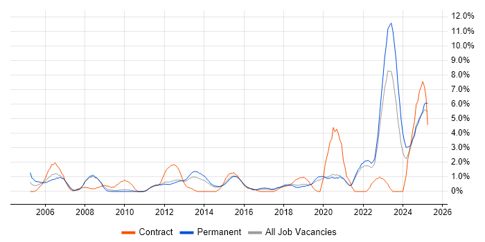 Job vacancy trend for Asset Management in Solihull
