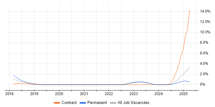 Job vacancy trend for Atlassian in Solihull
