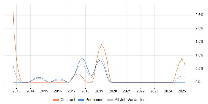 Job vacancy trend for Automation Test Analyst in Solihull