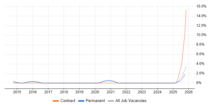 Automation Test Lead job vacancy trend in Solihull