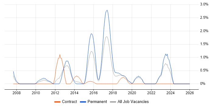 Automation Tester job vacancy trend in Solihull