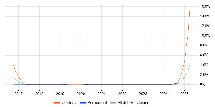 Job vacancy trend for AWS Developer in Solihull