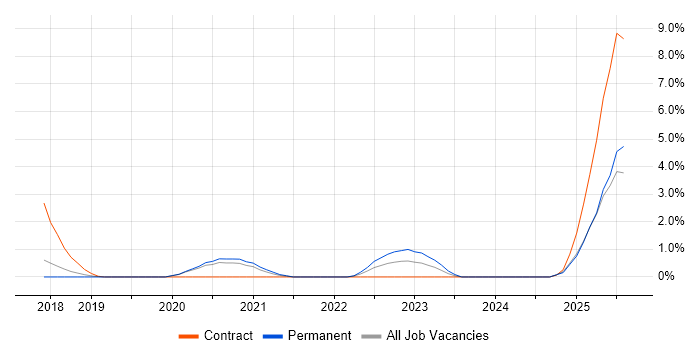 Job vacancy trend for AWS DevOps Engineer in Solihull