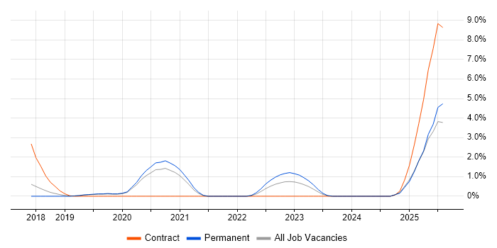 Job vacancy trend for AWS DevOps in Solihull