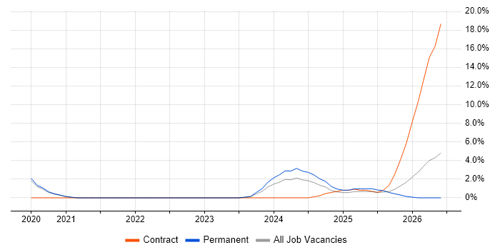 AWS Lambda job vacancy trend in Solihull