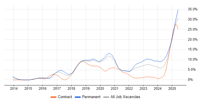 Job vacancy trend for AWS in Solihull Job vacancy trend for AWS in Solihull