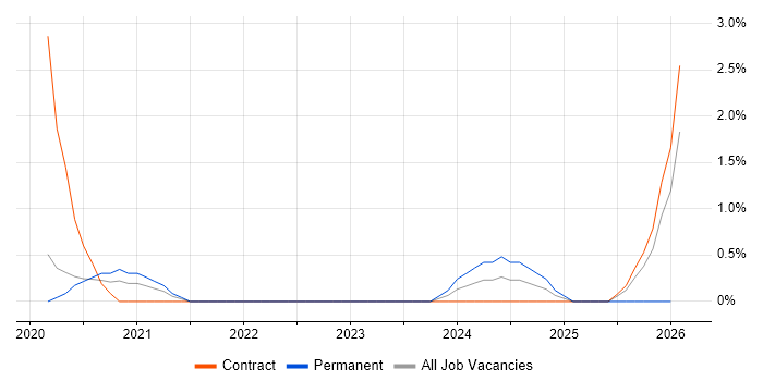 Azure API Management job vacancy trend in Solihull
