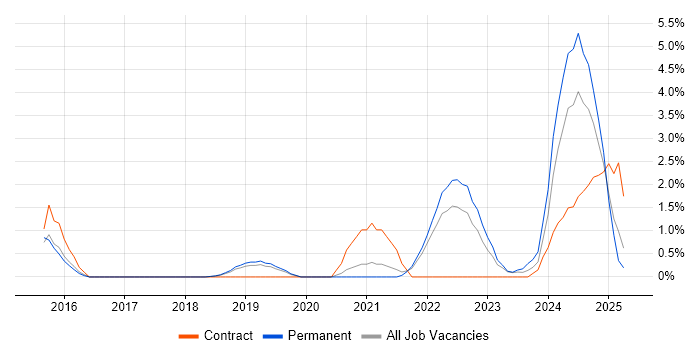 Job vacancy trend for Azure Certification in Solihull