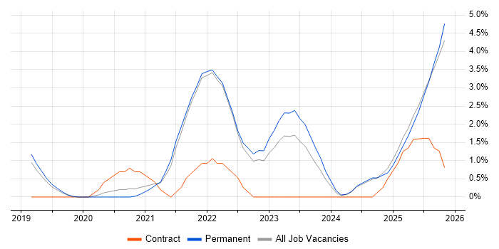 Azure Data Factory job vacancy trend in Solihull