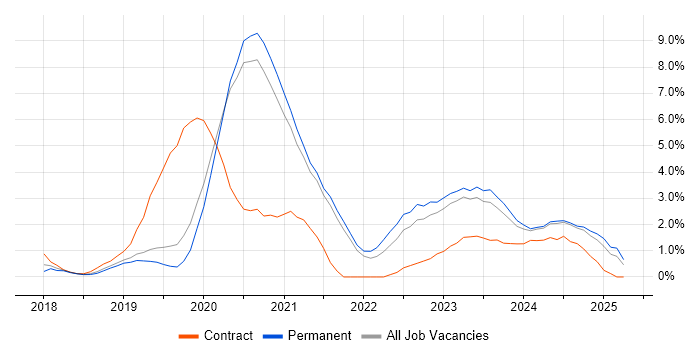 Job vacancy trend for Azure DevOps in Solihull Job vacancy trend for Azure DevOps in Solihull