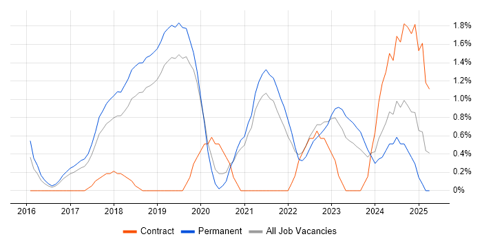 Job vacancy trend for Azure Engineer in Solihull