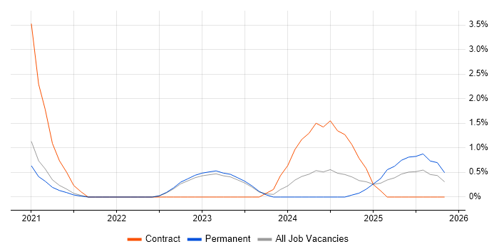 Azure Monitor job vacancy trend in Solihull