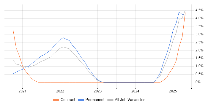 Job vacancy trend for Azure Synapse Analytics in Solihull