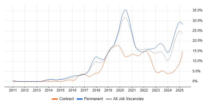 Job vacancy trend for Azure in Solihull Job vacancy trend for Azure in Solihull