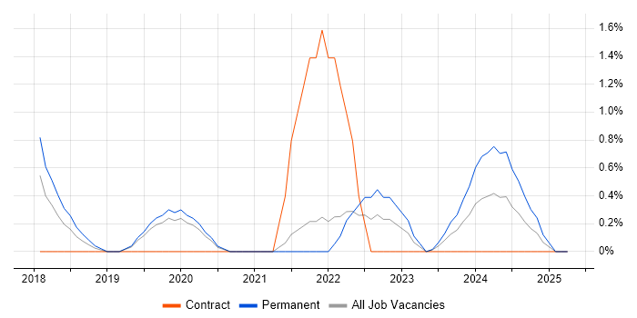 Job vacancy trend for Backlog Prioritisation in Solihull