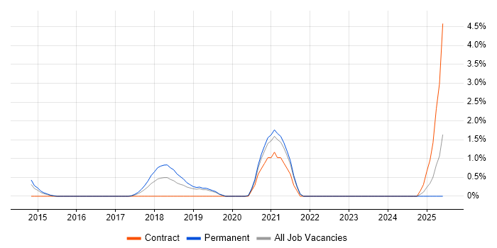 Job vacancy trend for Backlog Refinement in Solihull Job vacancy trend for Backlog Refinement in Solihull