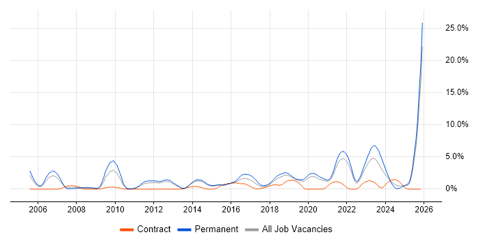 Banking job vacancy trend in Solihull
