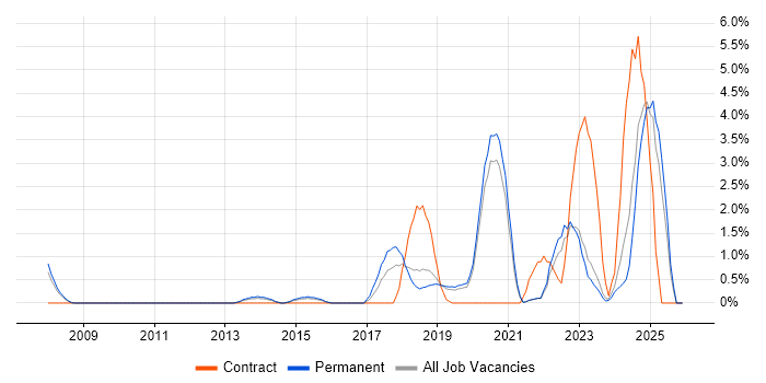 Bash job vacancy trend in Solihull