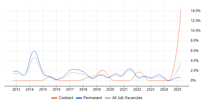Job vacancy trend for BDD in Solihull Job vacancy trend for BDD in Solihull