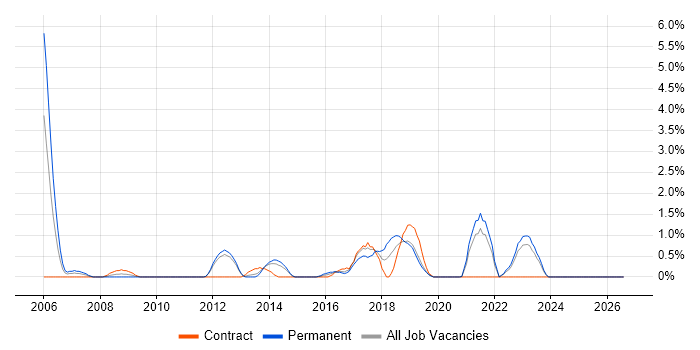 Benchmarking job vacancy trend in Solihull