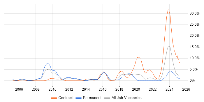 Job vacancy trend for BGP in Solihull