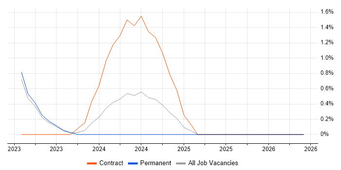 Bicep job vacancy trend in Solihull