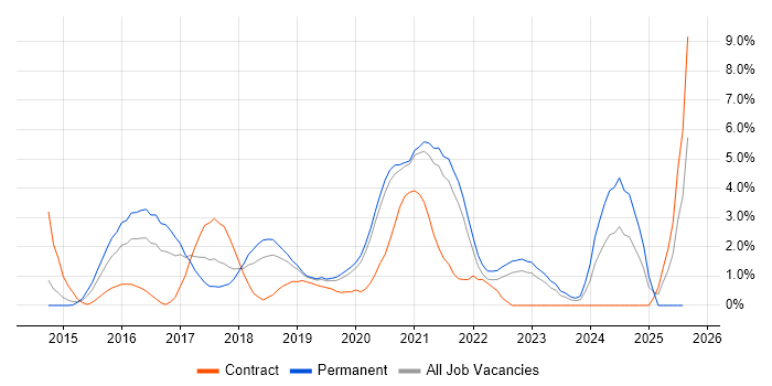 Job vacancy trend for Big Data in Solihull