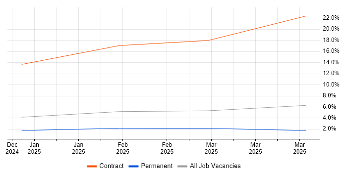 Job vacancy trend for Bitbucket Server in Solihull